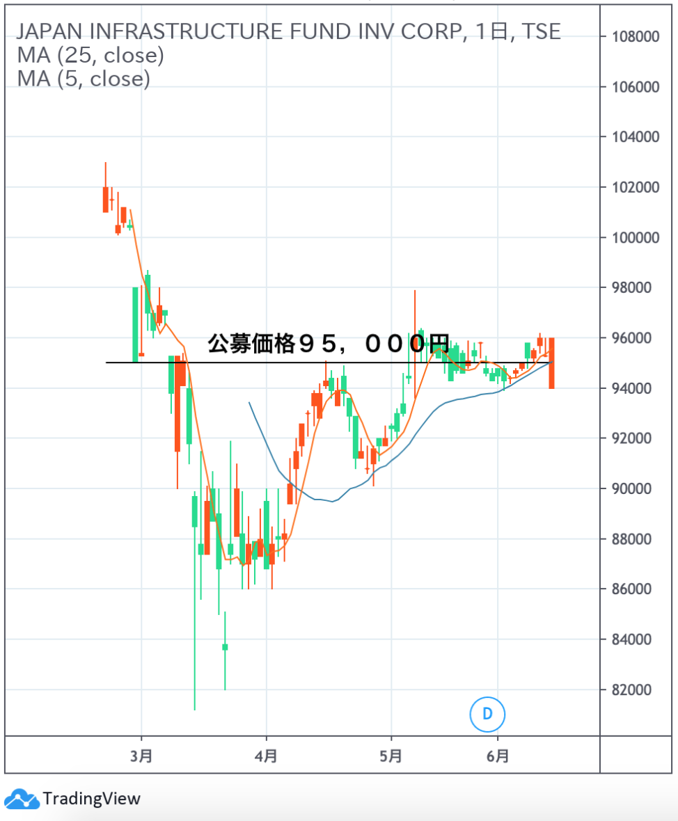 IPO株を売るタイミングっていつ？【過去チャート分析から解説】 |
